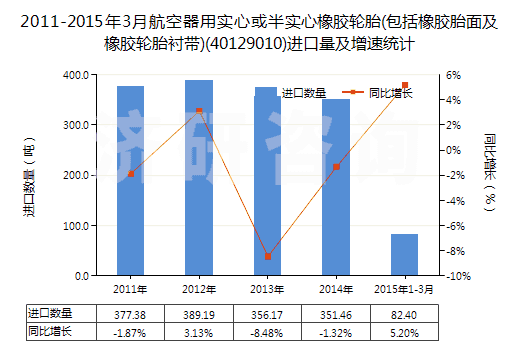 2011-2015年3月航空器用實(shí)心或半實(shí)心橡膠輪胎(包括橡膠胎面及橡膠輪胎襯帶)(40129010)進(jìn)口量及增速統(tǒng)計(jì)
